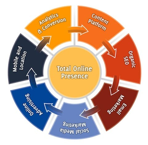 7 Stages of a Total Online Presence
