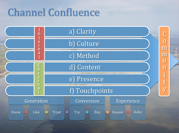 confluence of channels