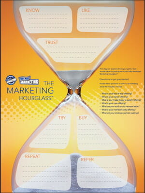 The Marketing Hourglass - when you buy the Duct Tape Marketing System
