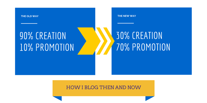 content creation vs content promotion
