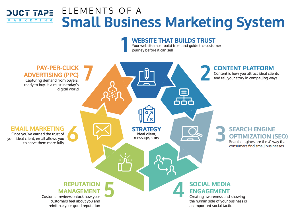 small business marketing system