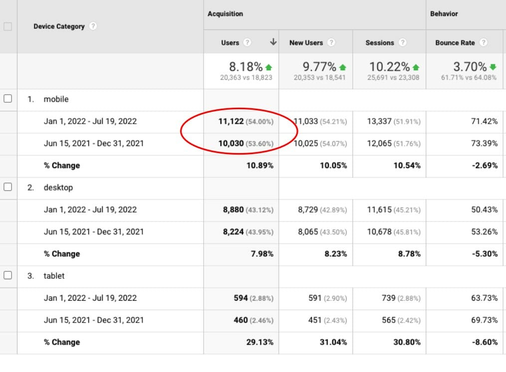 analytics showing increased leads coming from mobile devices