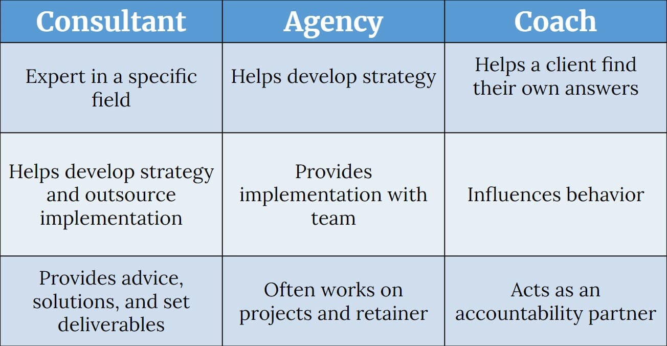 chat of fractional cmo vs agency, consultant and marketing coach