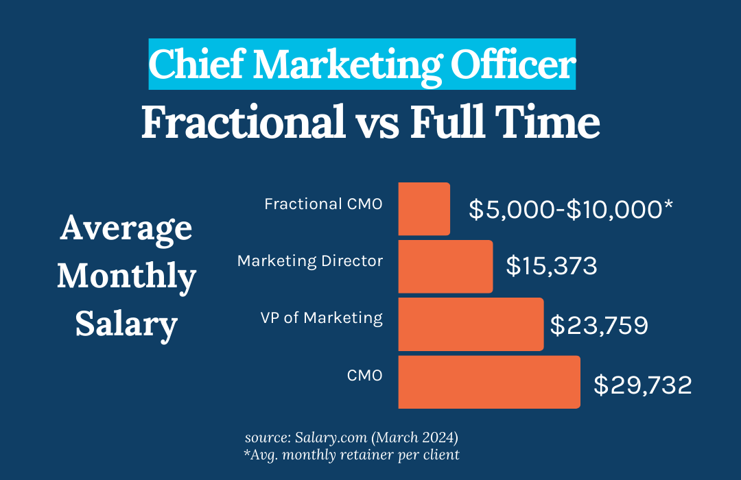 Bar graph showing Chief Marketing Officer Salaries for 2024 with Caption: Chief Marketing Officer Fractional vs Full Time. Average monthly salaries shown are $5000 per client for a Fractional CMO, $15373 for a Marketing Director, $23759 for a VP of Marketing, and $29732 for a CMO. Source: Salary.com (March 2024)
